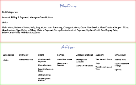 eCare card sort results